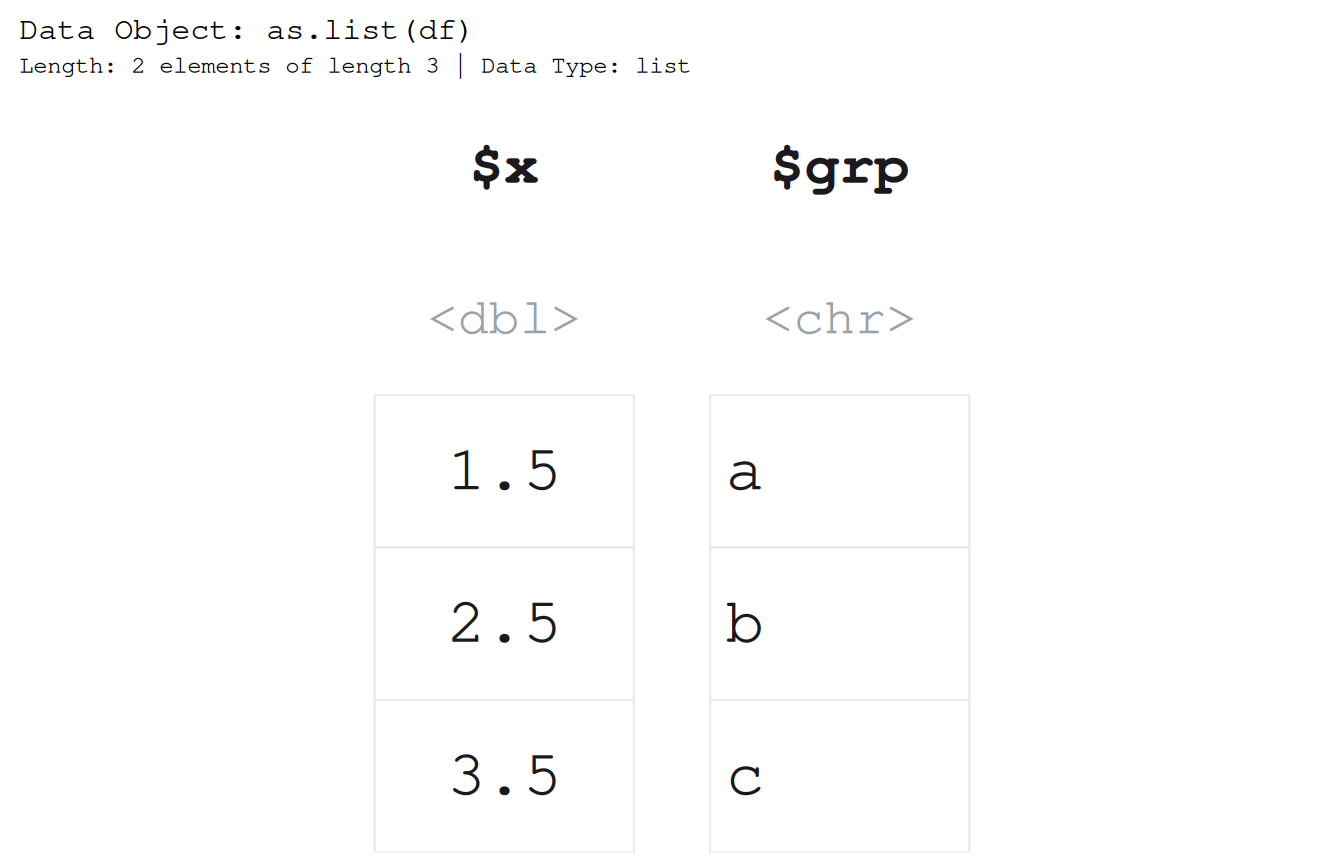 The same equal-length list drawn with gap = 0.5, which pushes the two columns x and grp apart into separate boxed vectors with clear space between them and no enclosing outline; the values are unchanged, but the picture now reads as two independent columns rather than one table.