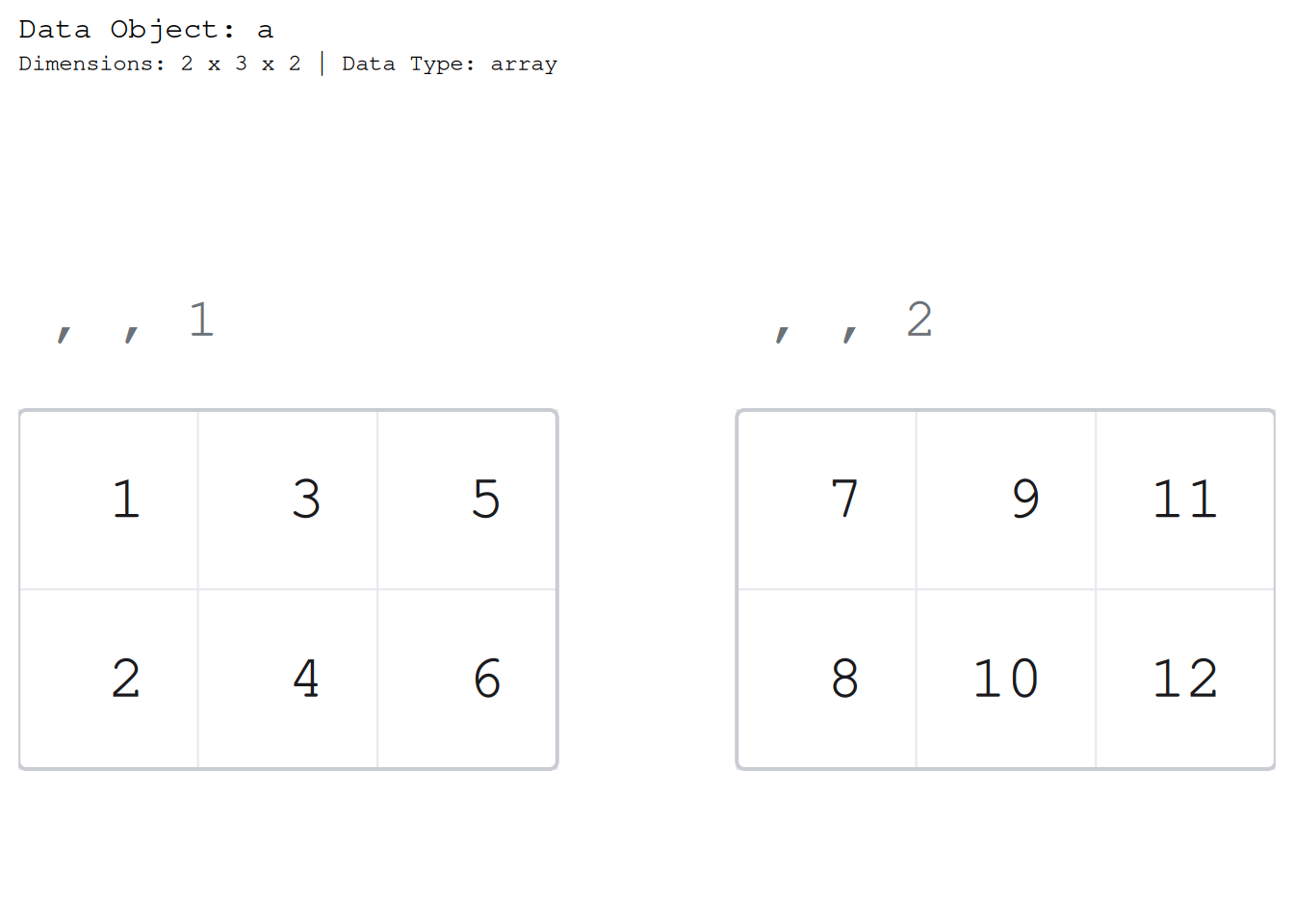 The numbers 1 through 12 drawn as a 2 by 3 by 2 array: two side-by-side blocks, each a 2 by 3 matrix, titled , , 1 and , , 2 in the notation R's own print uses, sharing one font size so the two slices are comparable.