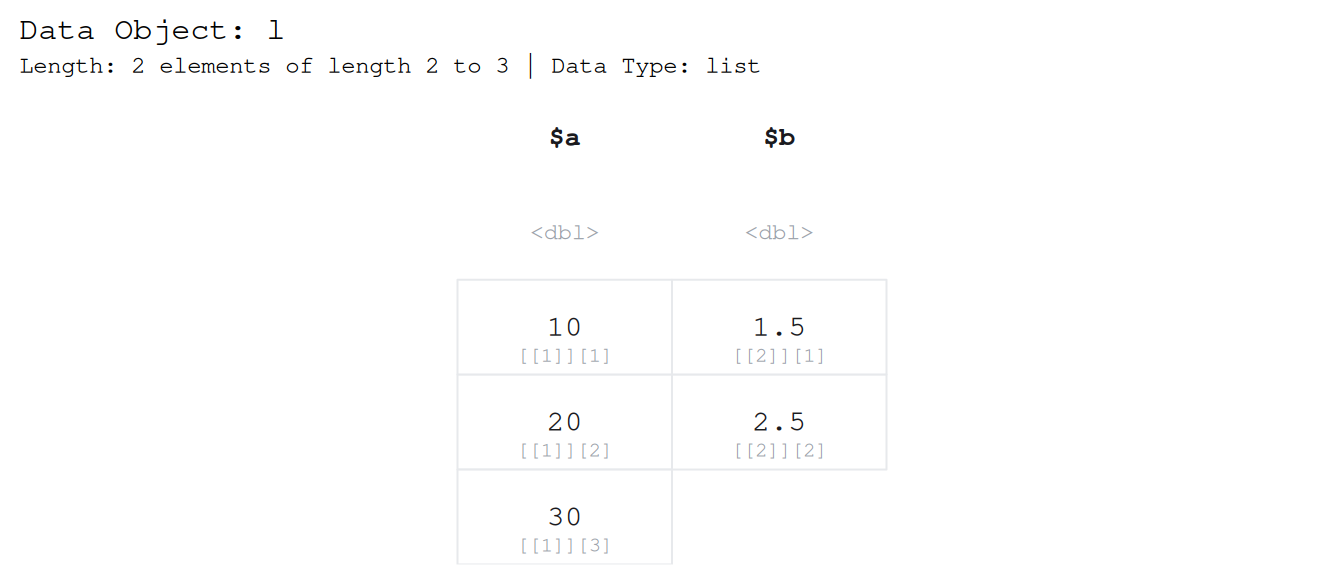 A list of two elements headed $a and $b, holding 10, 20, 30 and 1.5, 2.5, drawn with each cell labelled by its list accessor: double brackets to reach the element then a single bracket to pick the value, so [[2]][2] sits under 2.5 and [[1]][1] under 10.