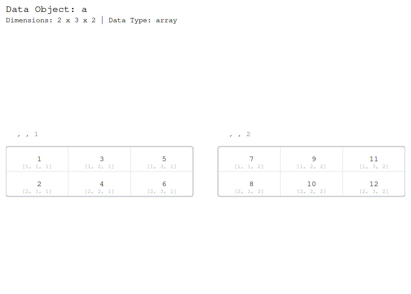 The same 2 by 3 by 2 array with each cell labelled by its full three-number subscript in row, column, slice order; the cell in the second slice, first row, third column reads [1, 3, 2], the exact expression that returns the value it sits under.