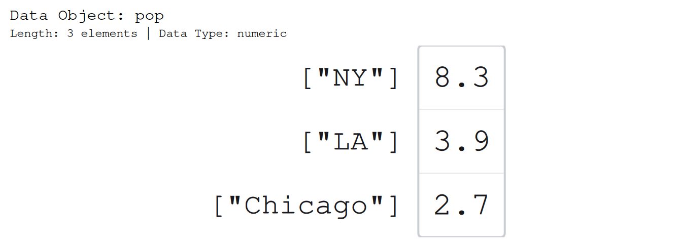 A named numeric vector of city populations, 8.3, 3.9, and 2.7, drawn as three cells labelled with their name accessors ["NY"], ["LA"], and ["Chicago"], the expression you type to reach each value.