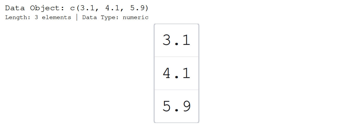 An unnamed numeric vector holding 3.1, 4.1, and 5.9 drawn as three cells; with no names to type, the labels fall back to the positional accessors [1], [2], and [3].