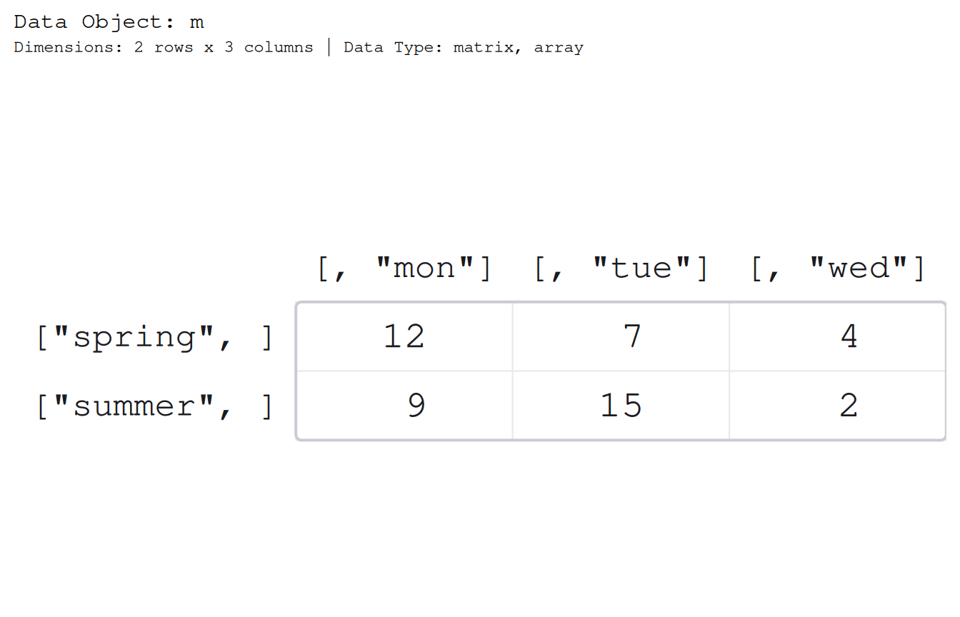A 2 by 3 matrix with dimnames drawn in the margins as accessors: the rows labelled ["spring", ] and ["summer", ] down the side, the columns [, "mon"], [, "tue"], and [, "wed"] across the top, over the values 12, 7, 4 and 9, 15, 2.