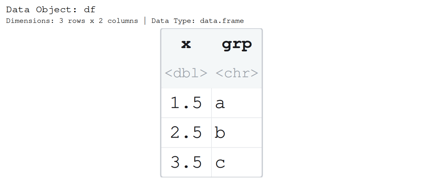 A small data frame drawn as a table with two columns, x holding 1.5, 2.5, 3.5 and grp holding a, b, c, each headed by its bare column name with the column type beneath; the elements share a length, so the table is a clean rectangle.