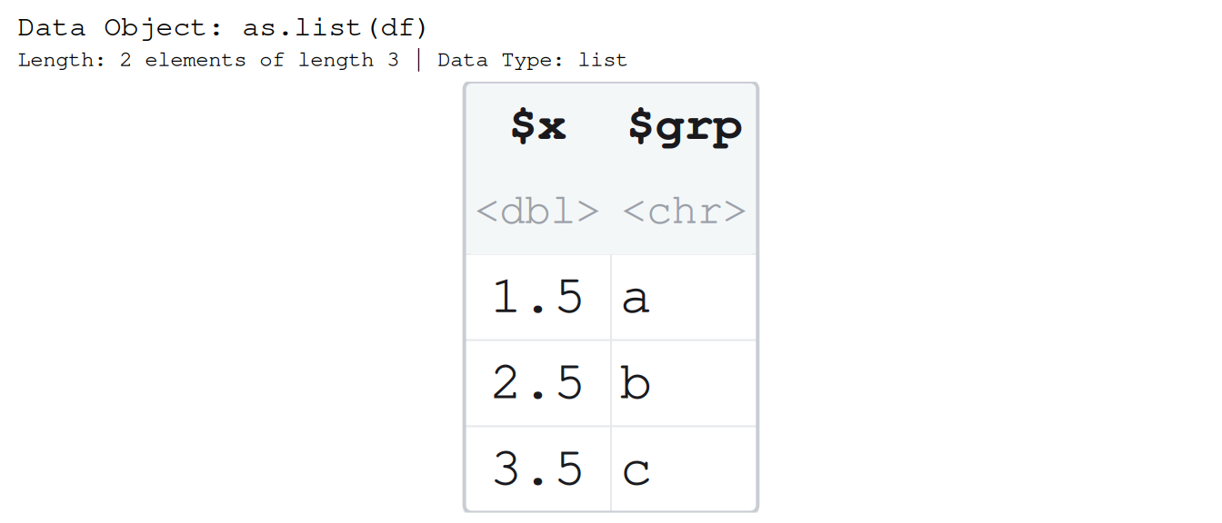 The same data drawn as a bare list after as.list(): two columns headed $x and $grp holding the same values 1.5, 2.5, 3.5 and a, b, c. Because the two elements share a length, the list draws the same clean rectangle a data frame does.