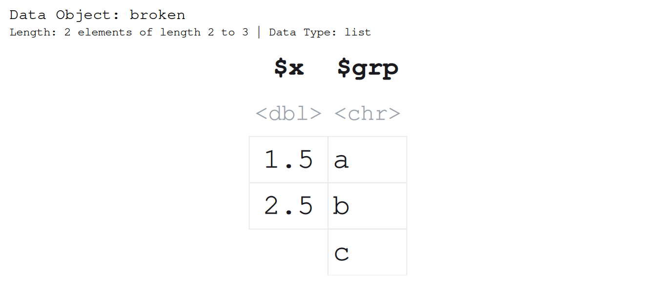 The same list after shortening x to two values, 1.5 and 2.5, while grp keeps three, a, b, c; the elements no longer line up, so the outline is gone and the bottom edge is ragged, the picture of an object that is no longer a data frame.
