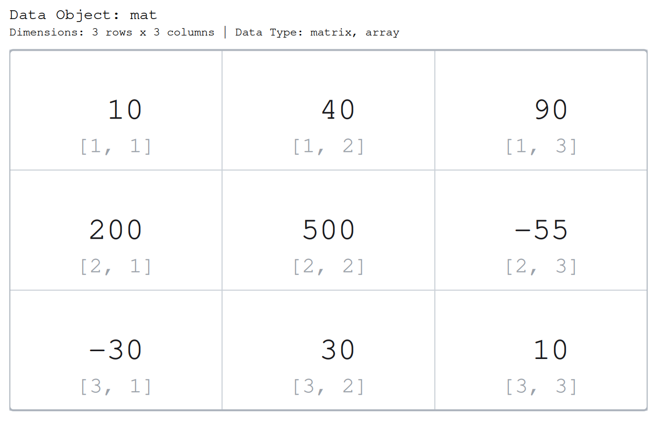 A 3 by 3 matrix of assorted positive and negative values, such as 10, 200, -30 down the first column, drawn in base graphics with each cell labelled by its [row, column] subscript from [1, 1] to [3, 3].