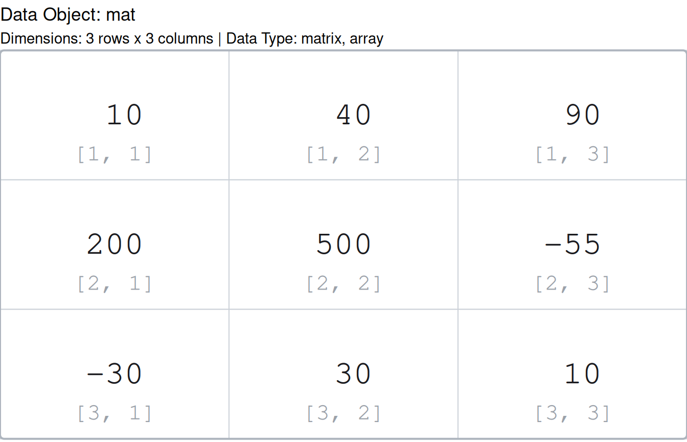 The same 3 by 3 matrix with the same [row, column] labels under each cell, drawn through the ggplot2 backend; cells, accessors, and the two-tone digits match the base-graphics version exactly.