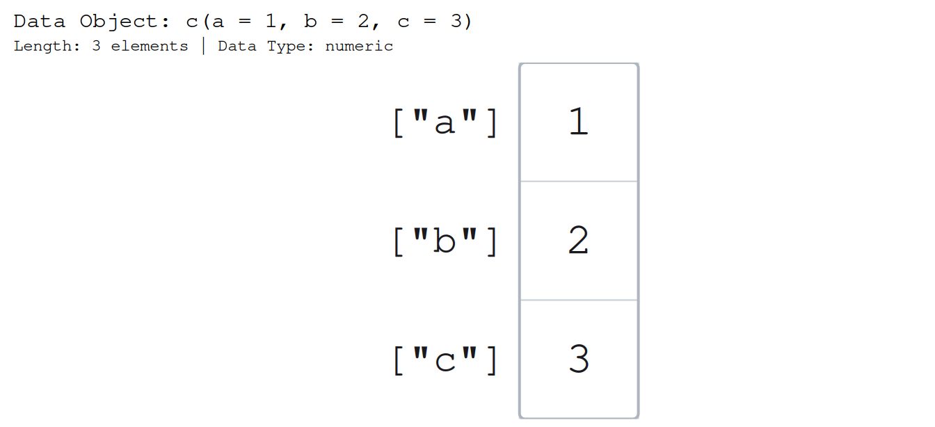 A named numeric vector holding 1, 2, 3 drawn as a column of three cells in base graphics, each labelled with its character accessor ["a"], ["b"], and ["c"].