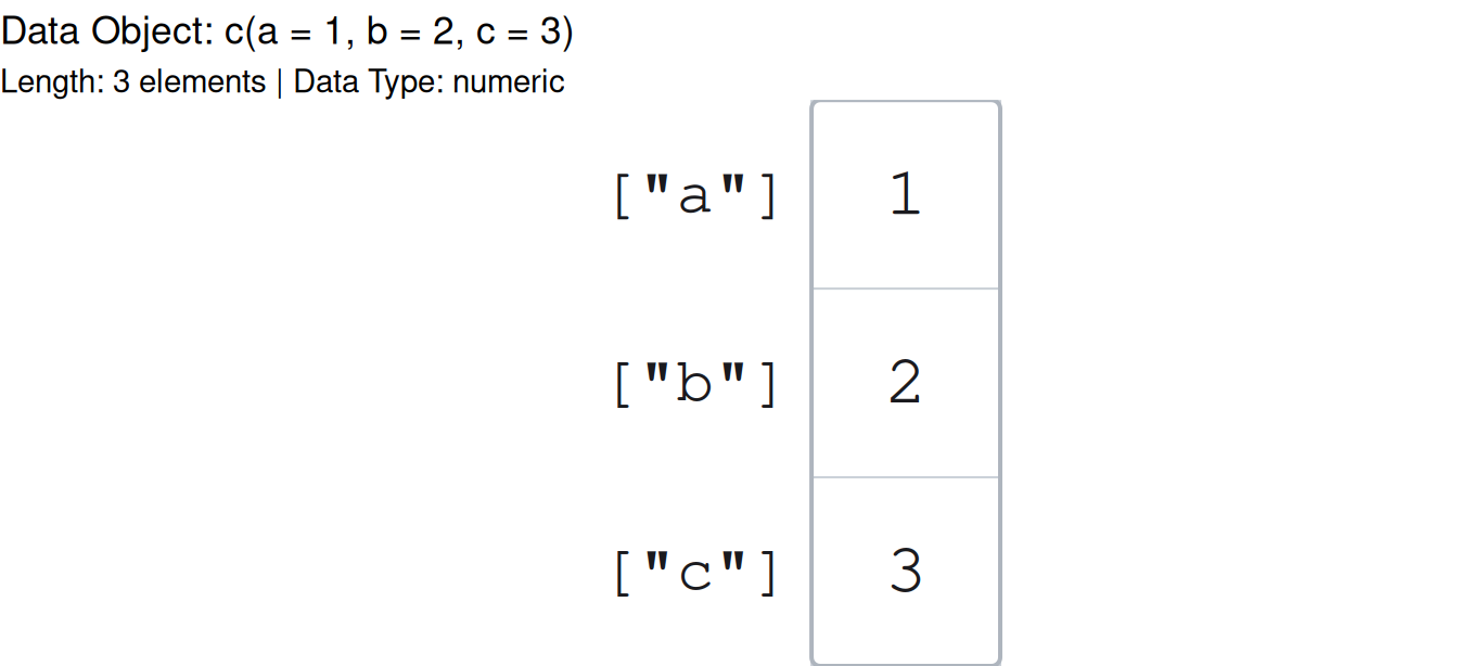 The same named vector of 1, 2, 3 with accessors ["a"], ["b"], and ["c"], drawn by printing the stored ggplot object p; printing the object is what renders the picture.