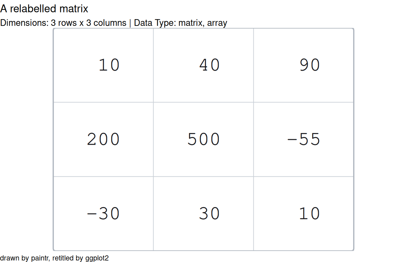 The 3 by 3 matrix drawn through ggplot2 and given the title "A relabelled matrix" and a caption reading "drawn by paintr, retitled by ggplot2"; the title and caption are ordinary ggplot labels wrapped around paintr's cell drawing.