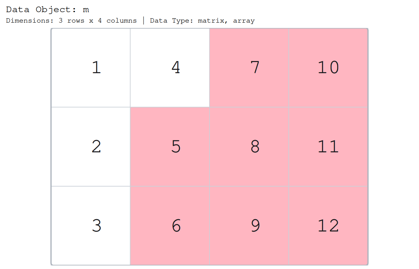 The same grid with cells greater than 4 shaded, this time in light pink rather than the default pale yellow, showing that any R colour can fill the highlighted cells.