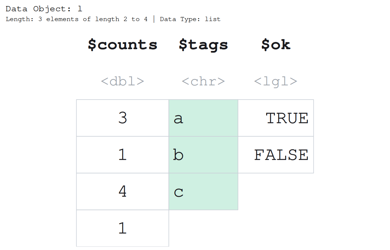 A list drawn as three side-by-side columns headed $counts, $tags, and $ok of decreasing length, so the bottom edge is ragged; the $tags column, holding a, b, c, is shaded to select it by name just as a data frame column would be.