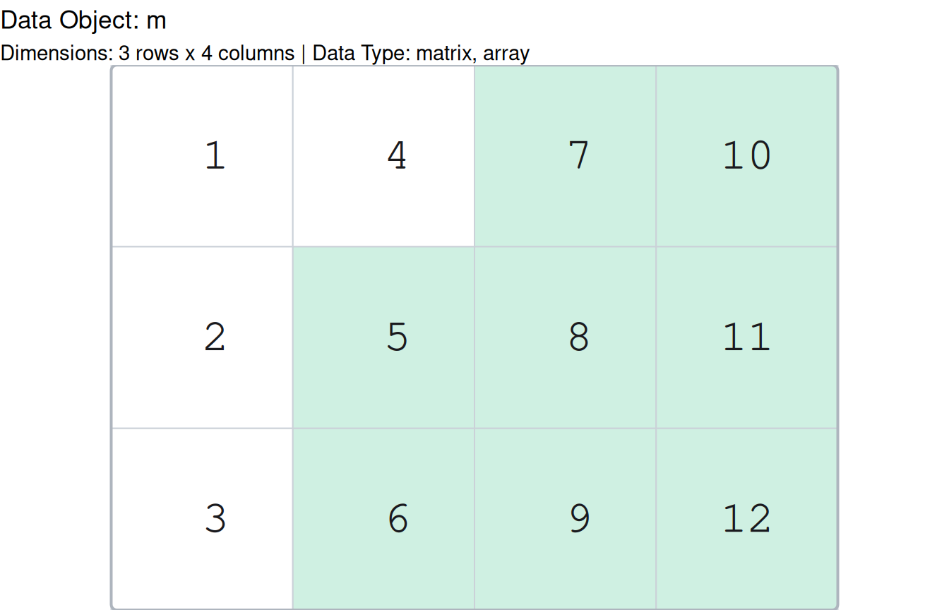 The 3 by 4 grid of 1 through 12 with every cell greater than 4 shaded, drawn through the ggplot2 backend; the highlight is identical to the base-graphics version above, since the mask is a property of the drawing, not the backend.