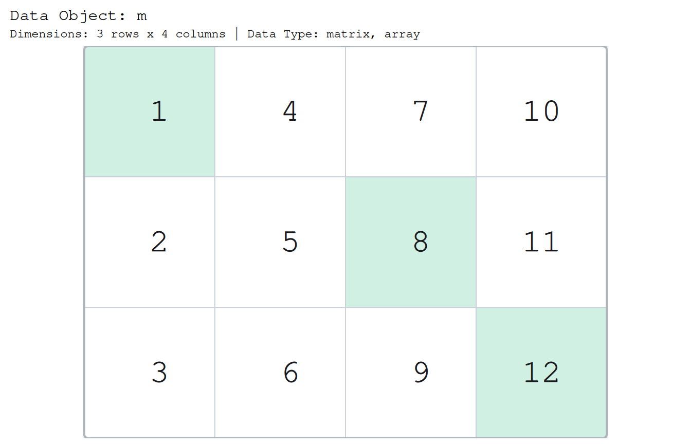 The same 3 by 4 grid with three individual cells shaded along a diagonal, the values 1, 8, and 12 at positions [1, 1], [2, 3], and [3, 4], while every other cell stays plain.