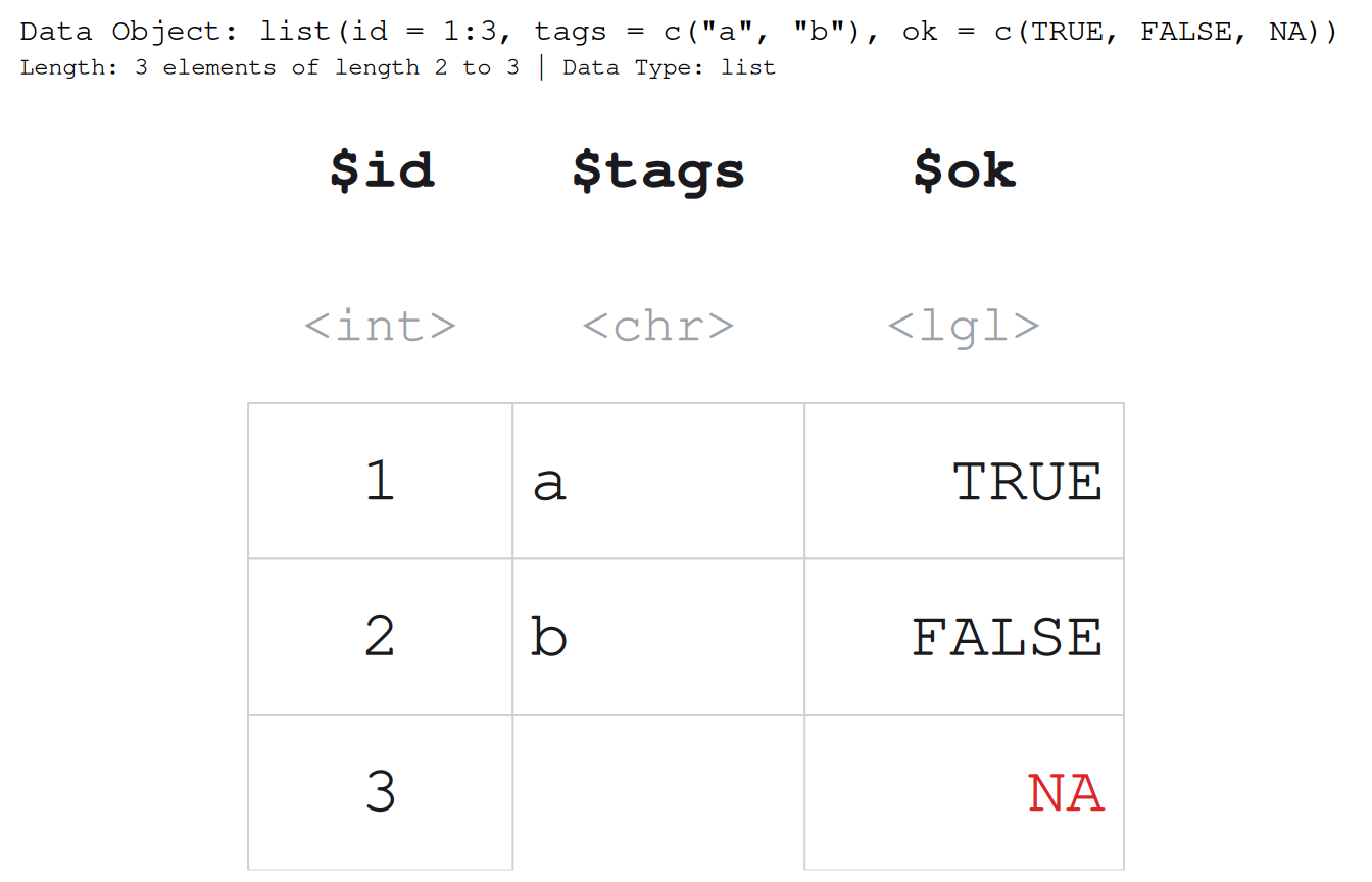 A list of three elements drawn as three side-by-side columns headed $id, $tags, and $ok; id holds 1, 2, 3, tags holds a and b, and ok holds TRUE, FALSE, NA. The tags column is one cell shorter, leaving a ragged bottom edge because the elements do not share a length.