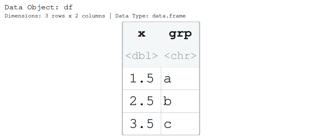 A small data frame drawn as a table with two columns, x holding 1.5, 2.5, 3.5 and grp holding a, b, c, each headed by its bare column name with the column type beneath; the elements share a length, so the table is a clean rectangle.
