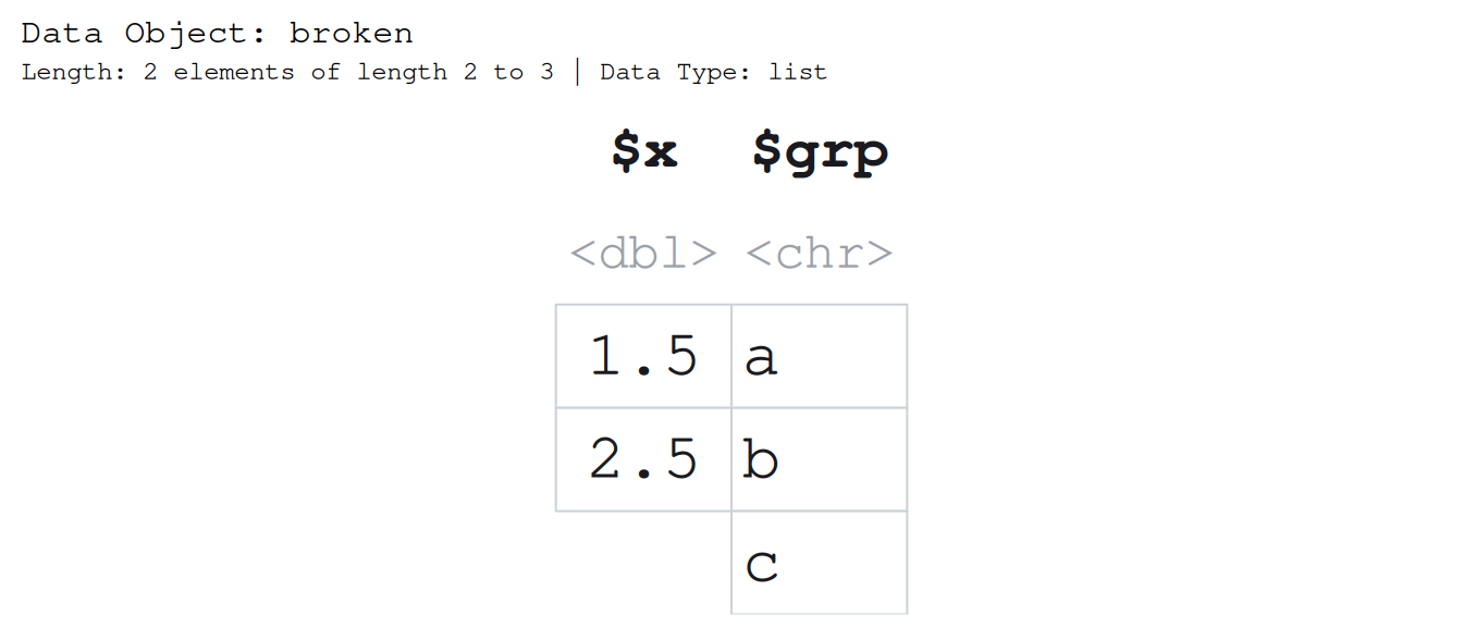 The same list after shortening x to two values, 1.5 and 2.5, while grp keeps three, a, b, c; the elements no longer line up, so the outline is gone and the bottom edge is ragged, the picture of an object that is no longer a data frame.