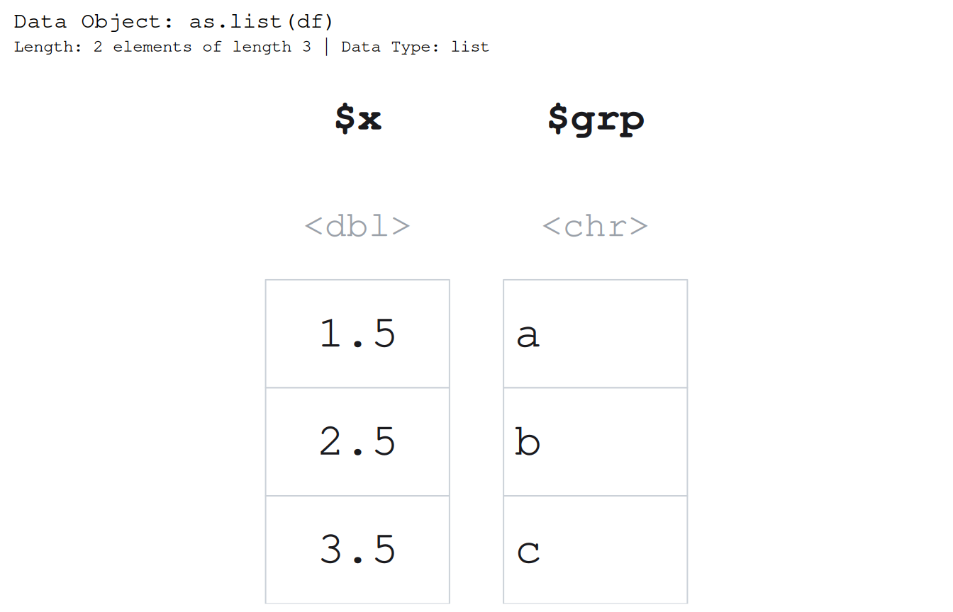 The same equal-length list drawn with gap = 0.5, which pushes the two columns x and grp apart into separate boxed vectors with clear space between them and no enclosing outline; the values are unchanged, but the picture now reads as two independent columns rather than one table.