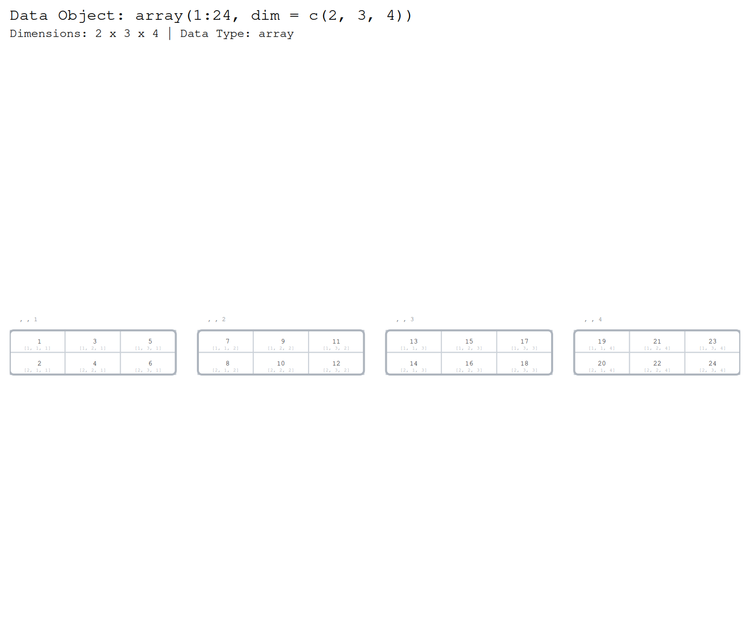 The numbers 1 through 24 drawn as a 2 by 3 by 4 array: four side-by-side blocks, each a 2 by 3 matrix slice sharing one font size and titled , , 1 through , , 4. Every cell is labelled with its full three-number subscript, from [1, 1, 1] to [2, 3, 4].