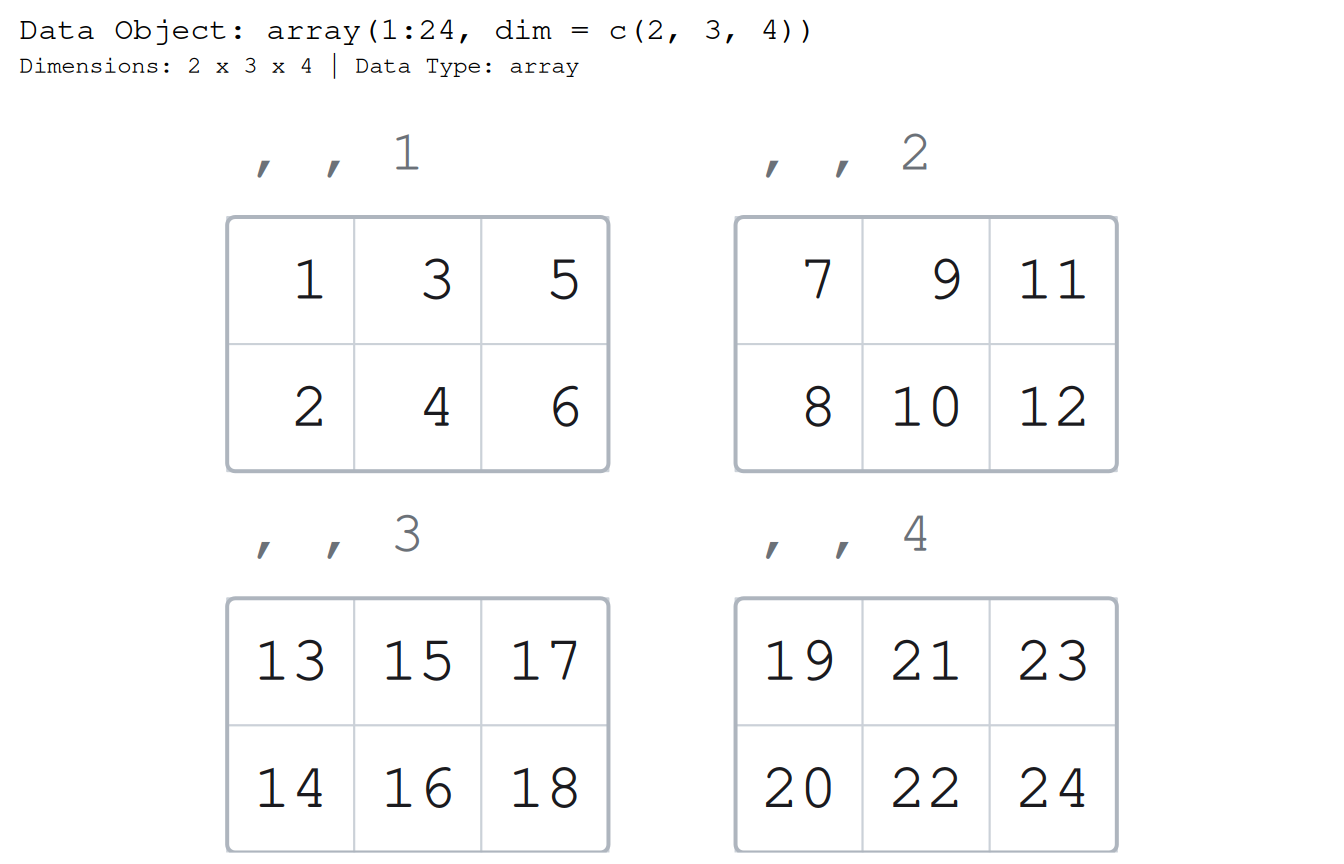 The same 2 by 3 by 4 array, now with slices_per_row = 2, so the four slice blocks are laid out in a two-by-two grid instead of a single row. The blocks are titled , , 1 through , , 4 in left-to-right, top-to-bottom reading order, and are larger and easier to read than in one cramped row.