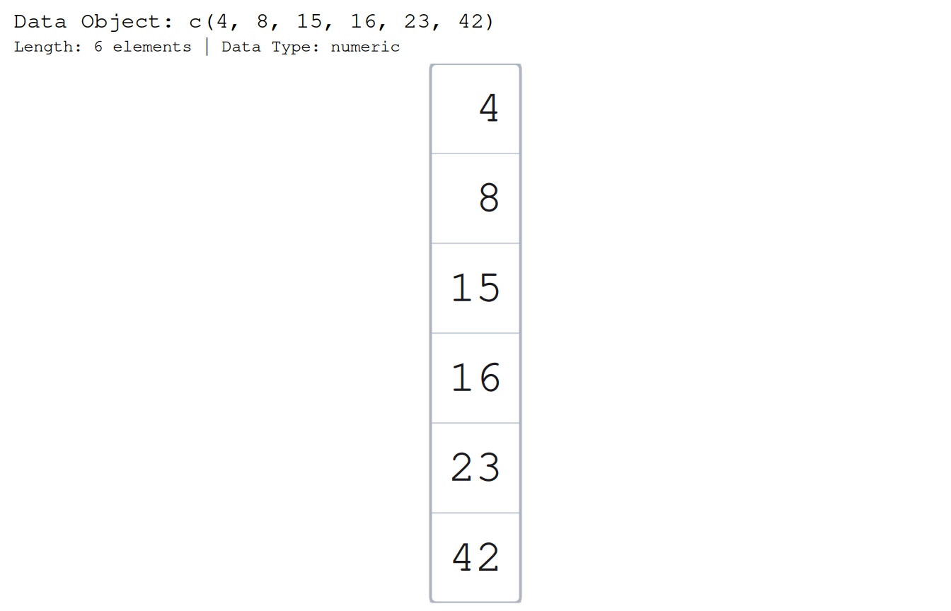 A numeric vector of six values, 4, 8, 15, 16, 23, and 42, drawn as a column of cells; under each cell is its positional accessor, [1] through [6], the expression you type to reach that value.