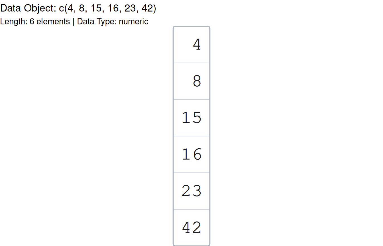 The same six values, 4, 8, 15, 16, 23, and 42, drawn as a column of cells with the accessors [1] through [6] beneath them, this time rendered as a ggplot object rather than base graphics; the picture is identical.