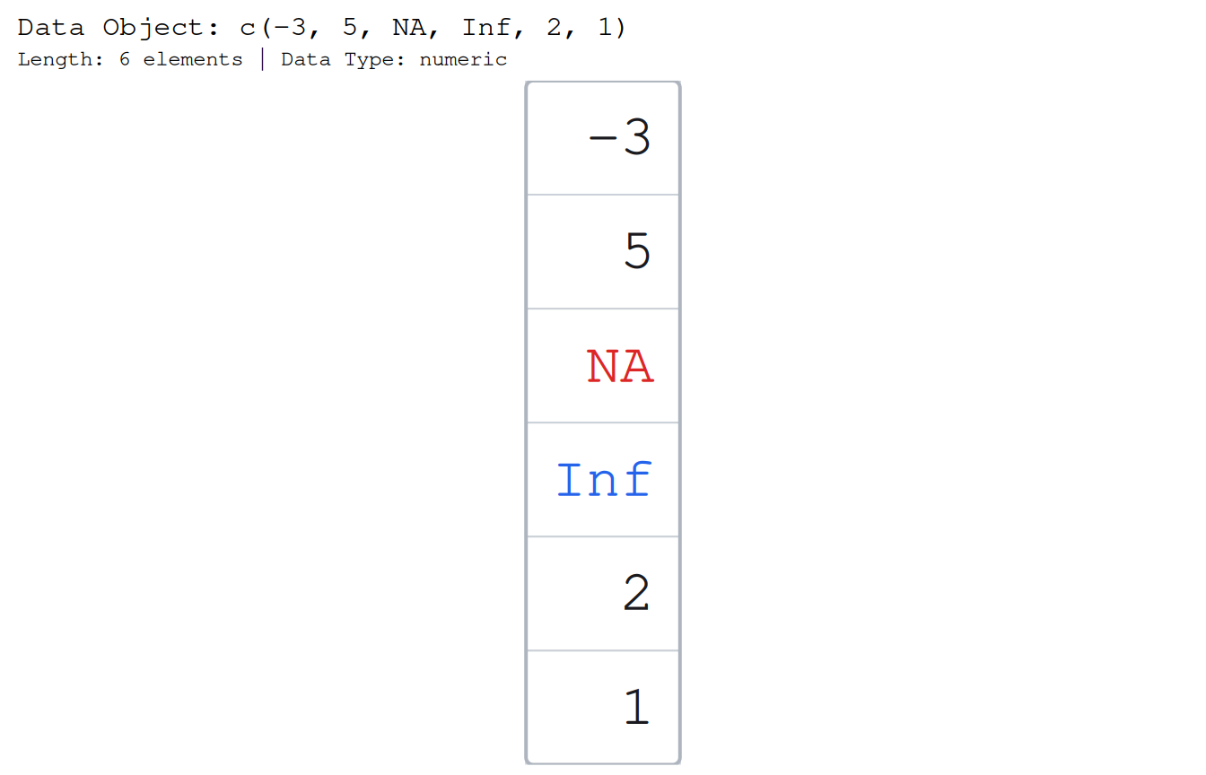 A numeric vector of six values drawn as a column of cells holding -3, 5, NA, Inf, 2, and 1; the missing value shows as NA and the infinite value as Inf, and each cell carries its positional accessor [1] through [6].