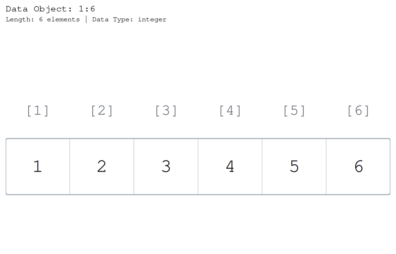 The numbers 1 through 6 drawn as a single horizontal row of cells instead of a column, with the positional labels [1] through [6] printed outside the row beneath each cell.