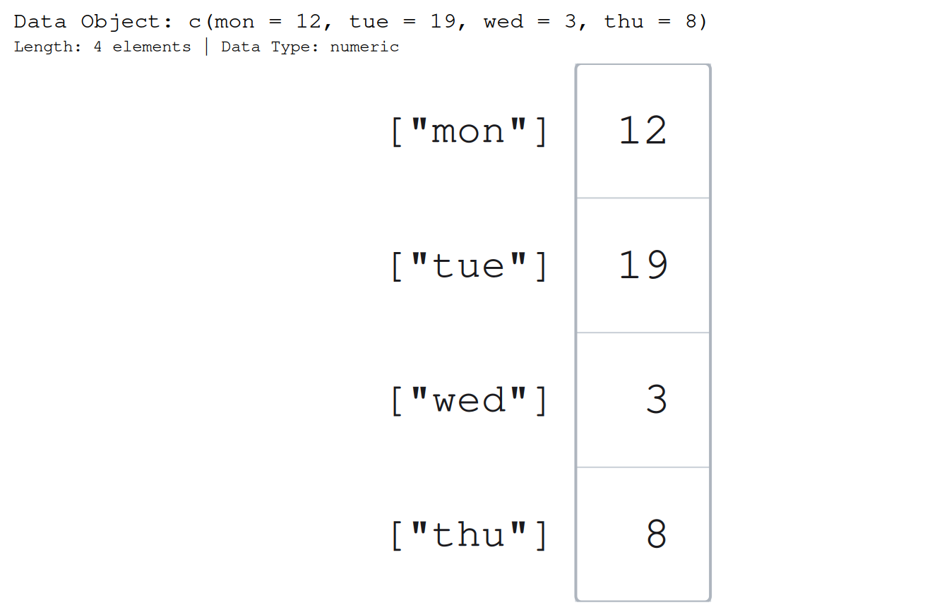 A named numeric vector of four values, 12, 19, 3, and 8, drawn as a column of cells; each cell is labelled with its name as a character accessor, ["mon"], ["tue"], ["wed"], and ["thu"], the expression you type to reach that value.