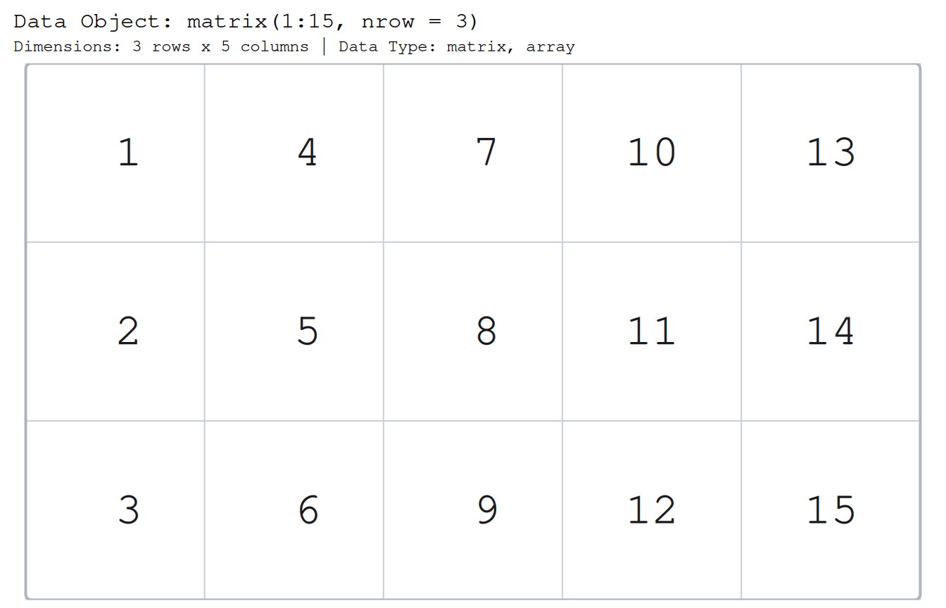 The numbers 1 through 15 drawn as a 3 by 5 grid of cells filled column by column, so the first column reads 1, 2, 3 down and the last reads 13, 14, 15.