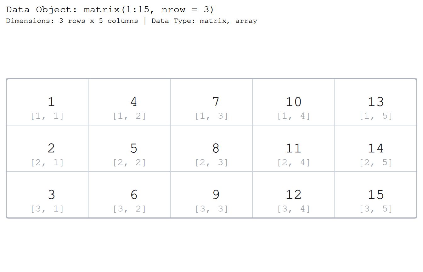 The same 3 by 5 grid of the numbers 1 through 15, now with each cell labelled by its [row, column] subscript, from [1, 1] in the top-left corner to [3, 5] in the bottom-right.